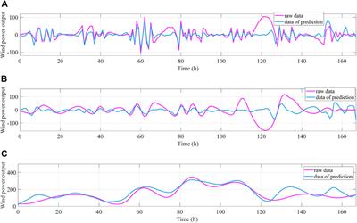 Wind power output prediction in complex terrain based on modal decomposition attentional convolutional network